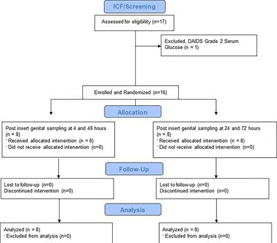 A phase I study to assess safety, pharmacokinetics, and pharmacodynamics of a vaginal insert containing tenofovir alafenamide and elvitegravir